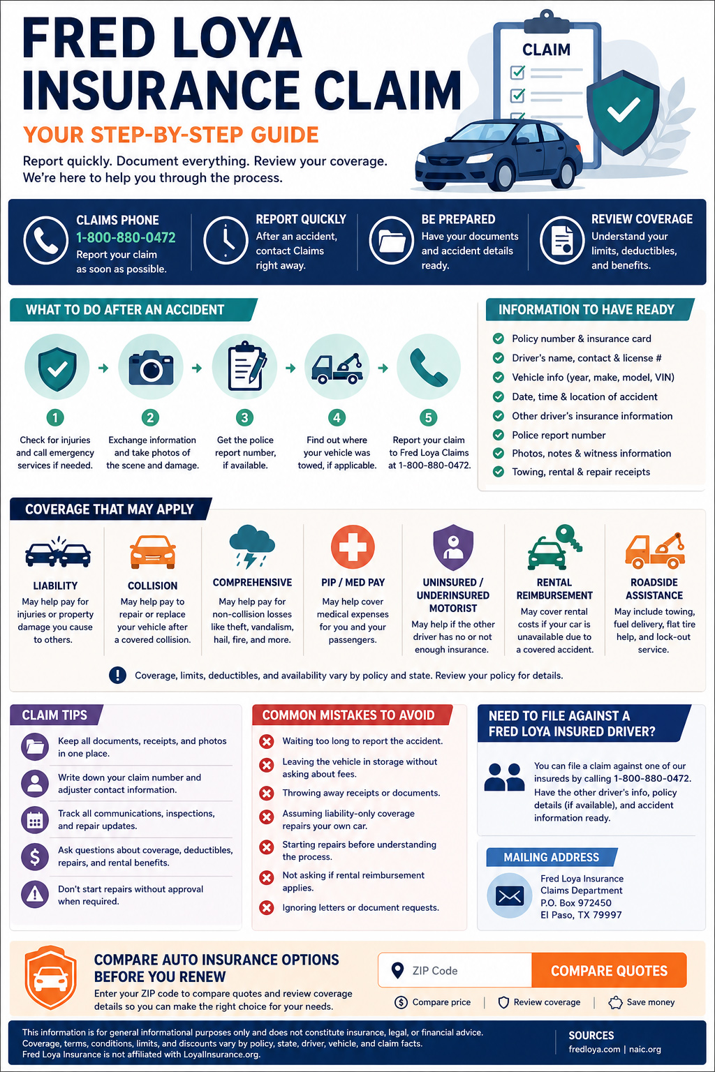 Infographic explaining how to file a Fred Loya insurance claim, including the claims phone number, accident checklist, documents to prepare, coverage types, claim tips, common mistakes, and quote comparison reminder.