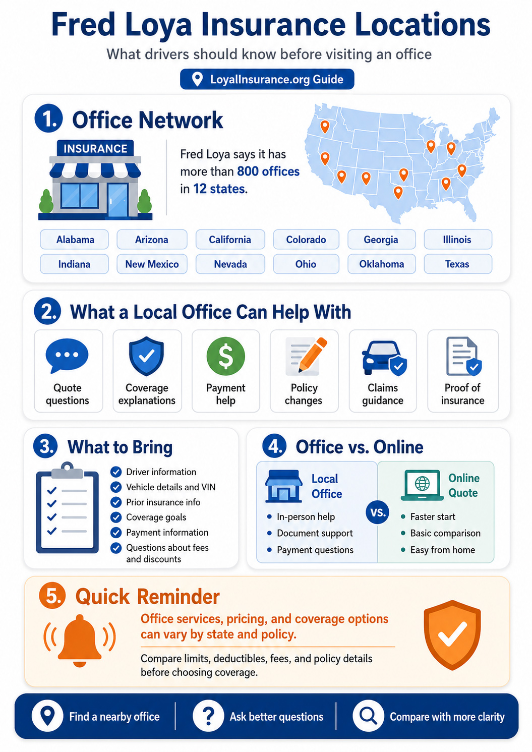 Infographic explaining Fred Loya Insurance locations, including office network, states served, local office services, what drivers should bring, and how to compare office support with online quotes.