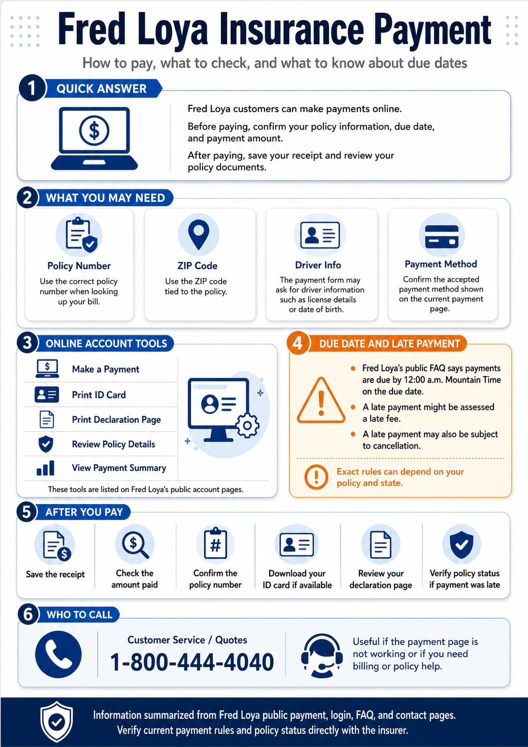 Infographic explaining Fred Loya Insurance payment steps, online account tools, due dates, late payment reminders, receipts, and customer service phone number.