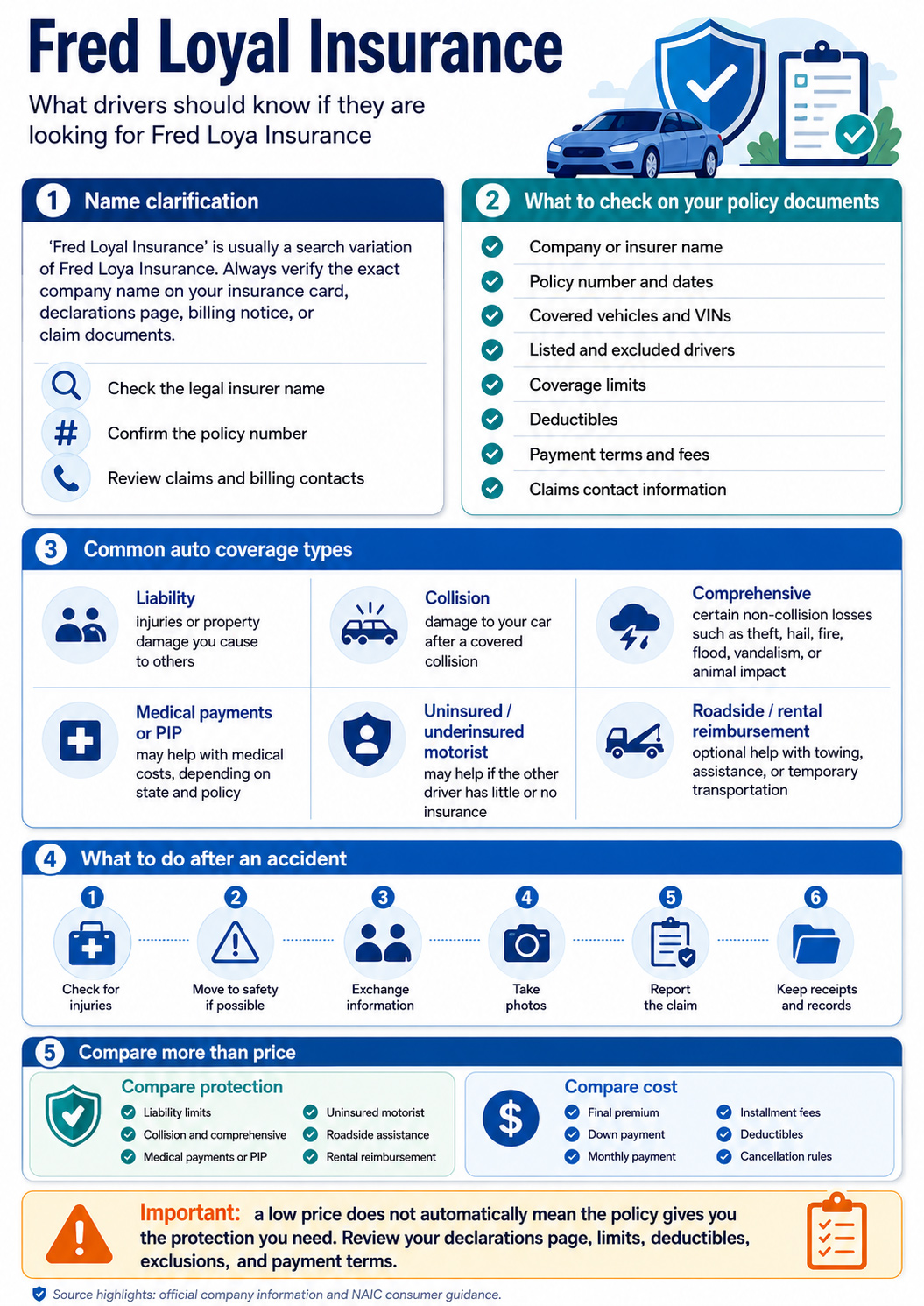 Infographic explaining Fred Loyal Insurance as a common search variation for Fred Loya Insurance, with policy document checks, auto coverage types, accident steps, and tips for comparing protection and cost.