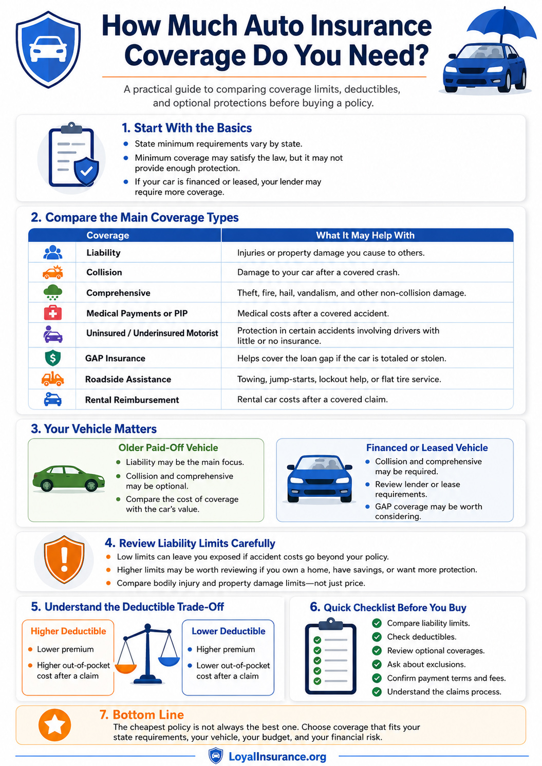 Infographic explaining how much auto insurance coverage drivers may need, including liability limits, deductibles, collision, comprehensive, GAP insurance, lender requirements, and coverage comparison tips.
