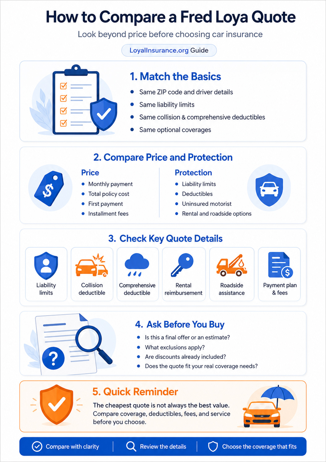 Infographic explaining how to compare a Fred Loya quote by checking coverage limits, deductibles, payment fees, optional protections, discounts, and policy details before choosing car insurance.