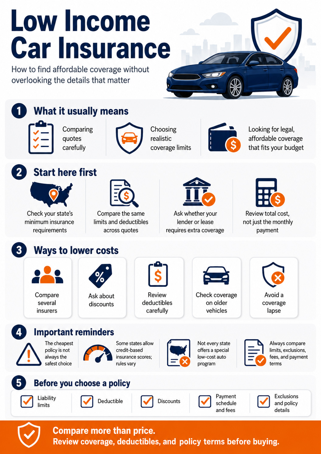 Infographic explaining low income car insurance, including how to compare quotes, review state requirements, lower costs, avoid coverage lapses, and check policy details before buying.