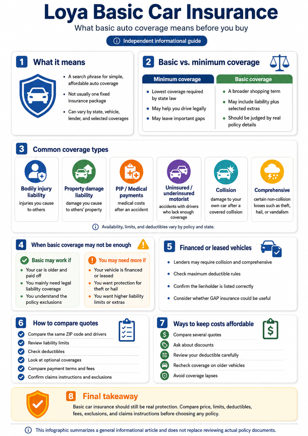 Infographic explaining Loya basic car insurance, including basic versus minimum coverage, common coverage types, financed vehicle requirements, quote comparison tips, and ways to keep auto insurance costs affordable.