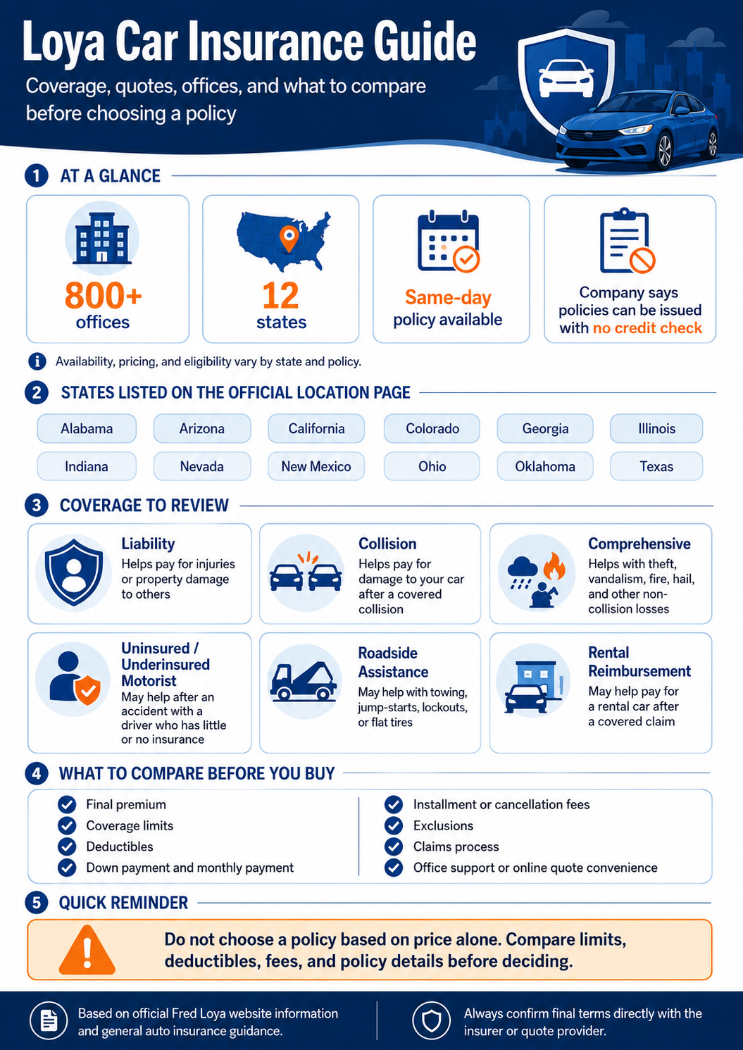 Infographic explaining Loya car insurance, including office availability, states served, same-day policy options, no-credit-check claims, coverage types, and what drivers should compare before choosing a policy.