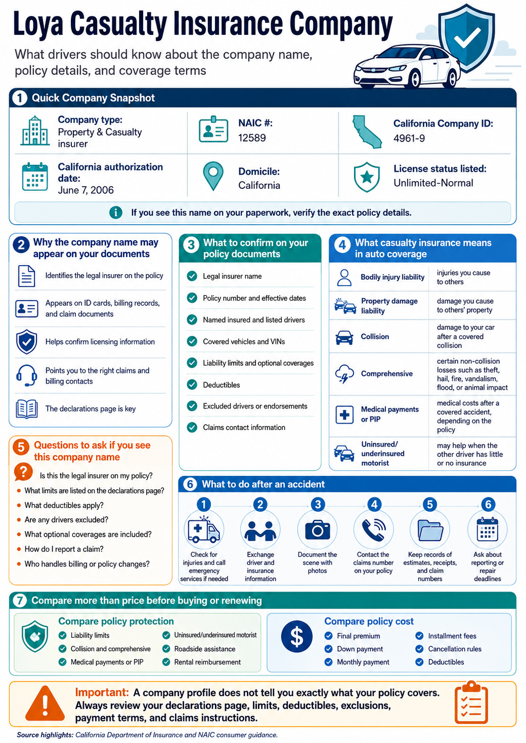 Infographic explaining Loya Casualty Insurance Company, including company profile details, NAIC number, policy document checklist, auto coverage terms, accident steps, and quote comparison tips.