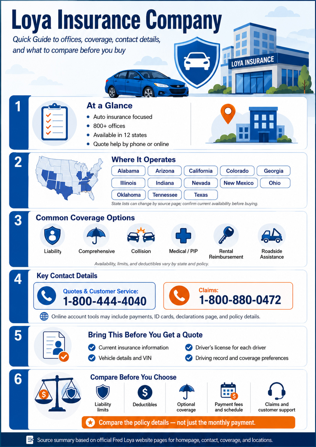 Infographic summarizing Loya Insurance Company, including office availability, states served, common auto coverage options, contact phone numbers, quote preparation tips, and policy details to compare before buying car insurance.